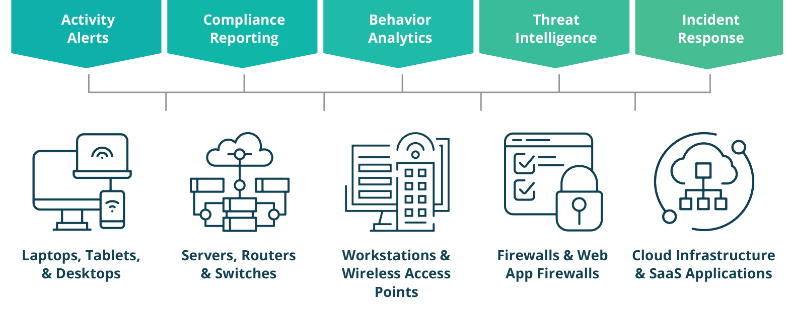 Cloud, Endpoint & Network Security Cloud, Endpoint & Network Security